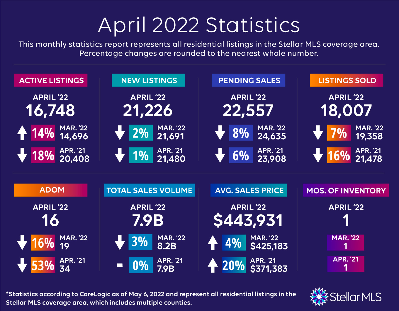 March2022 Stats